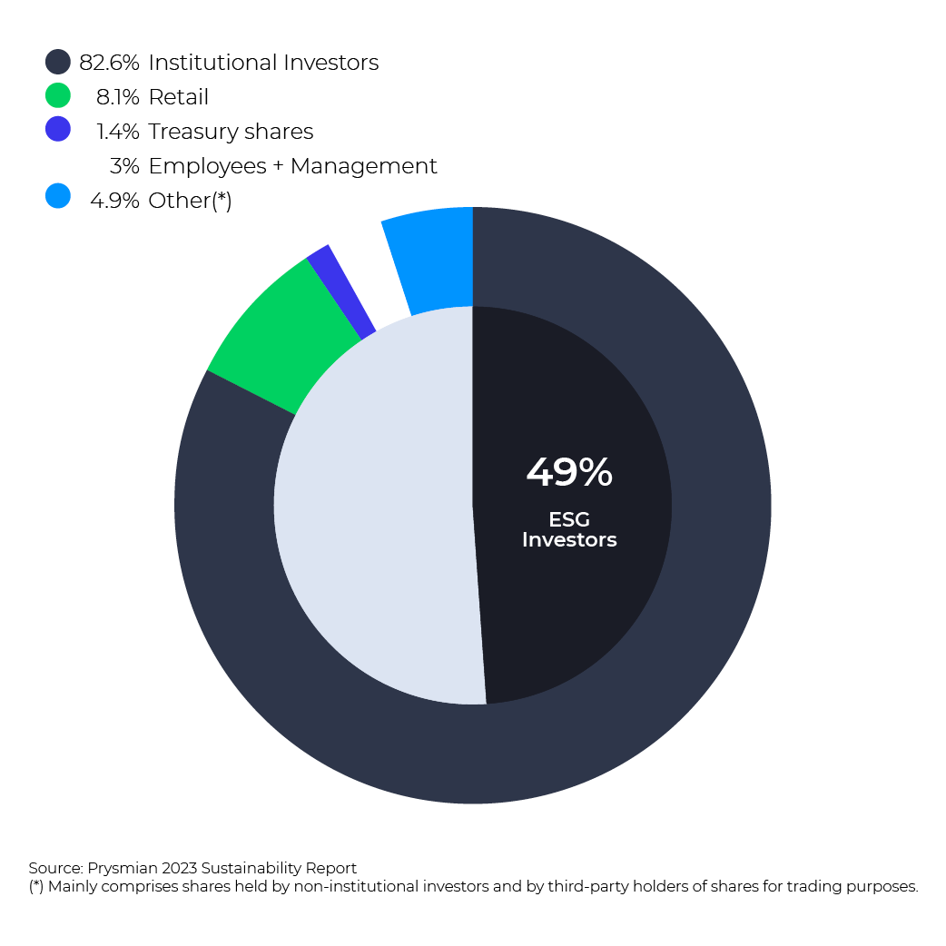 A graph of investors